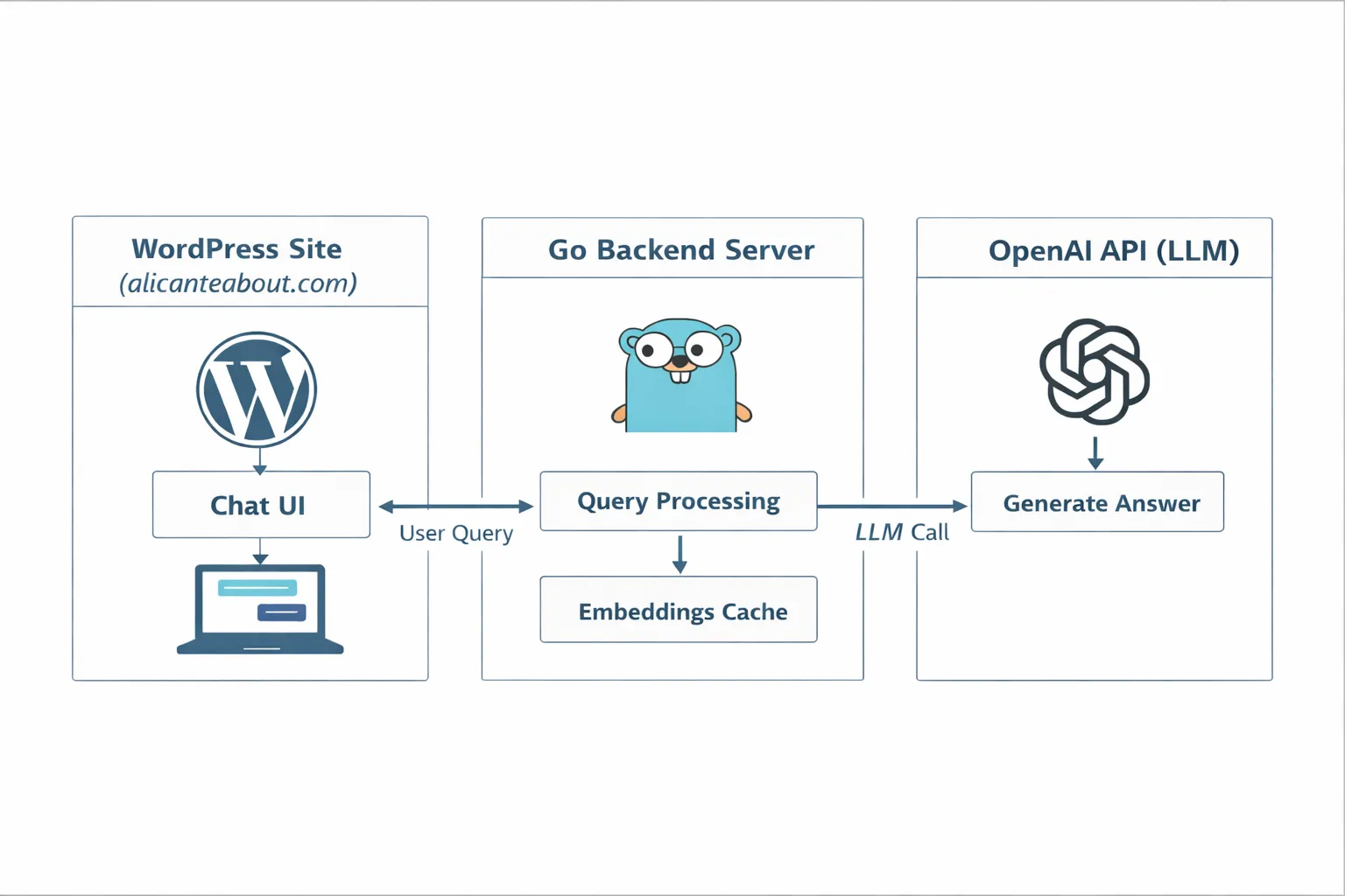 RAG architecture for a WordPress-based chatbot